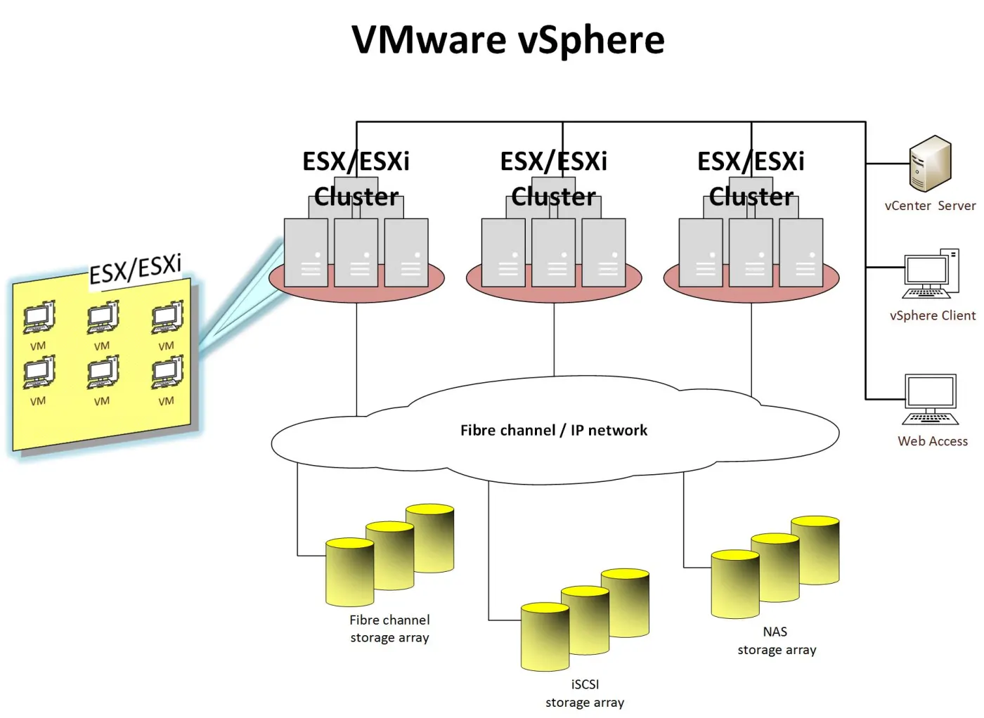 VMware vCenter Cannot Connect to Host sorunu için vSphere ekran görseli